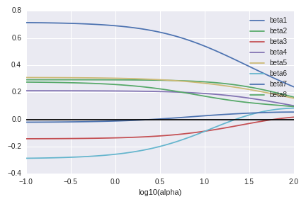 Regression parameters