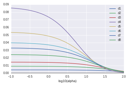 Variance
