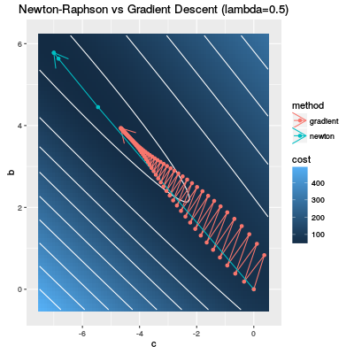 Newton vs GD