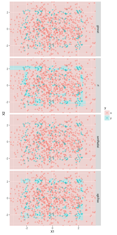 The statistical models cannot pick the positive samples
