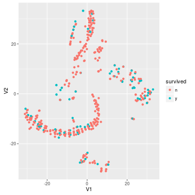 t-SNE