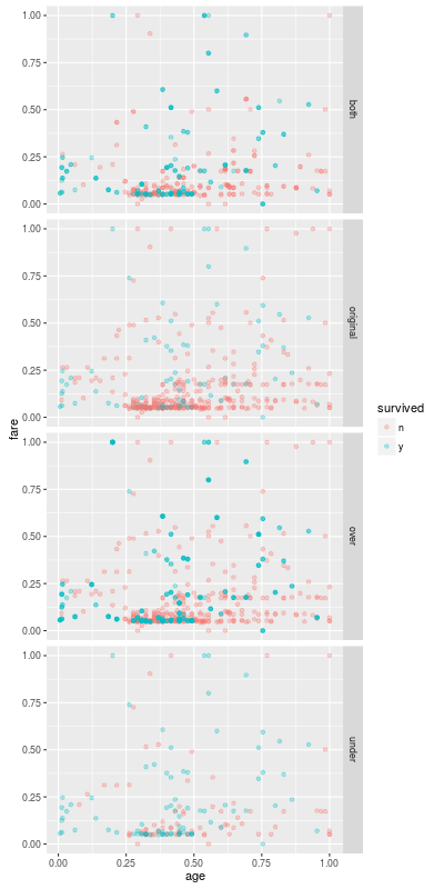 scatter plots after sampling