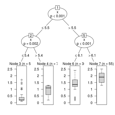decision tree
