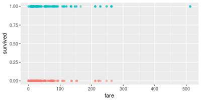 scatter plot (fare,survived)