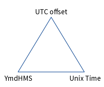 triad